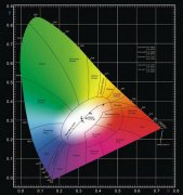 颜色基础知识——CIE 1931色度坐标